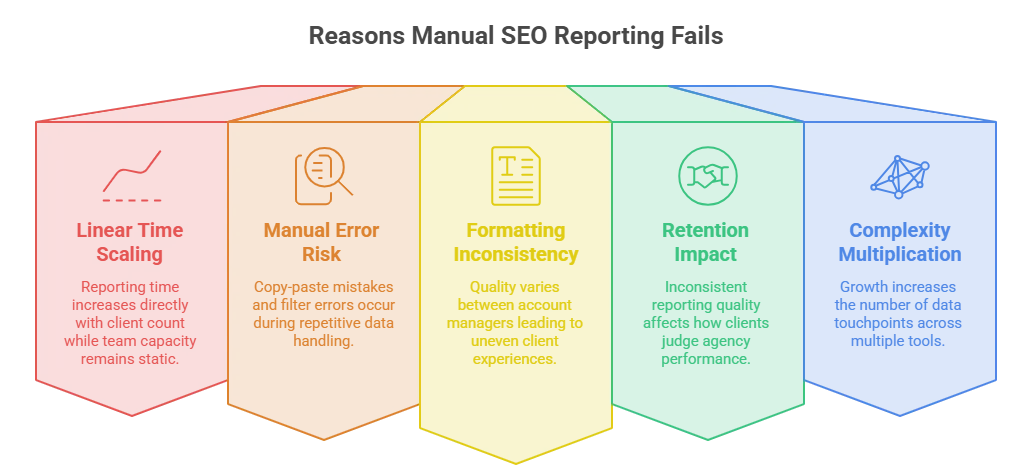 Why Manual SEO Reporting Breaks Down