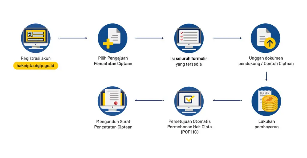 Langkah-Langkah Pendaftaran Hak Cipta di DGIP
