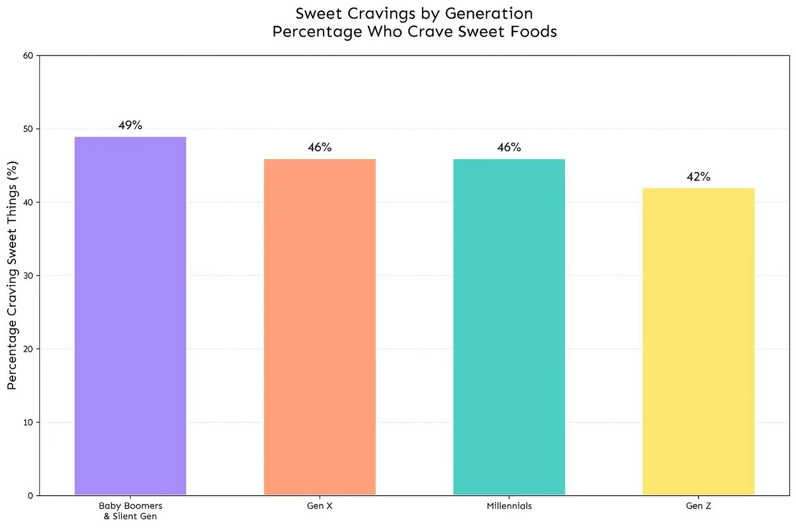 3_generation_cravings Simple Ways To Manage Your Sugar Cravings