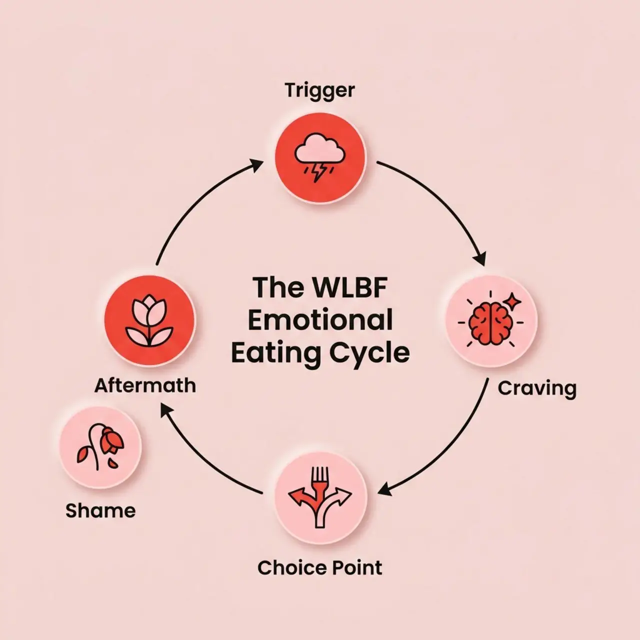 emotions in weight loss why feelings sabotage results 07 Emotions In Weight Loss