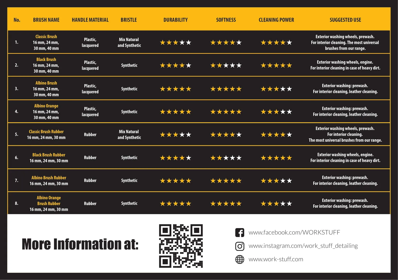 Tabla comparativa de ocho cepillos de limpieza con nombre, mango, cerdas, durabilidad, suavidad, potencia de limpieza, uso, clasificaciones y código QR.