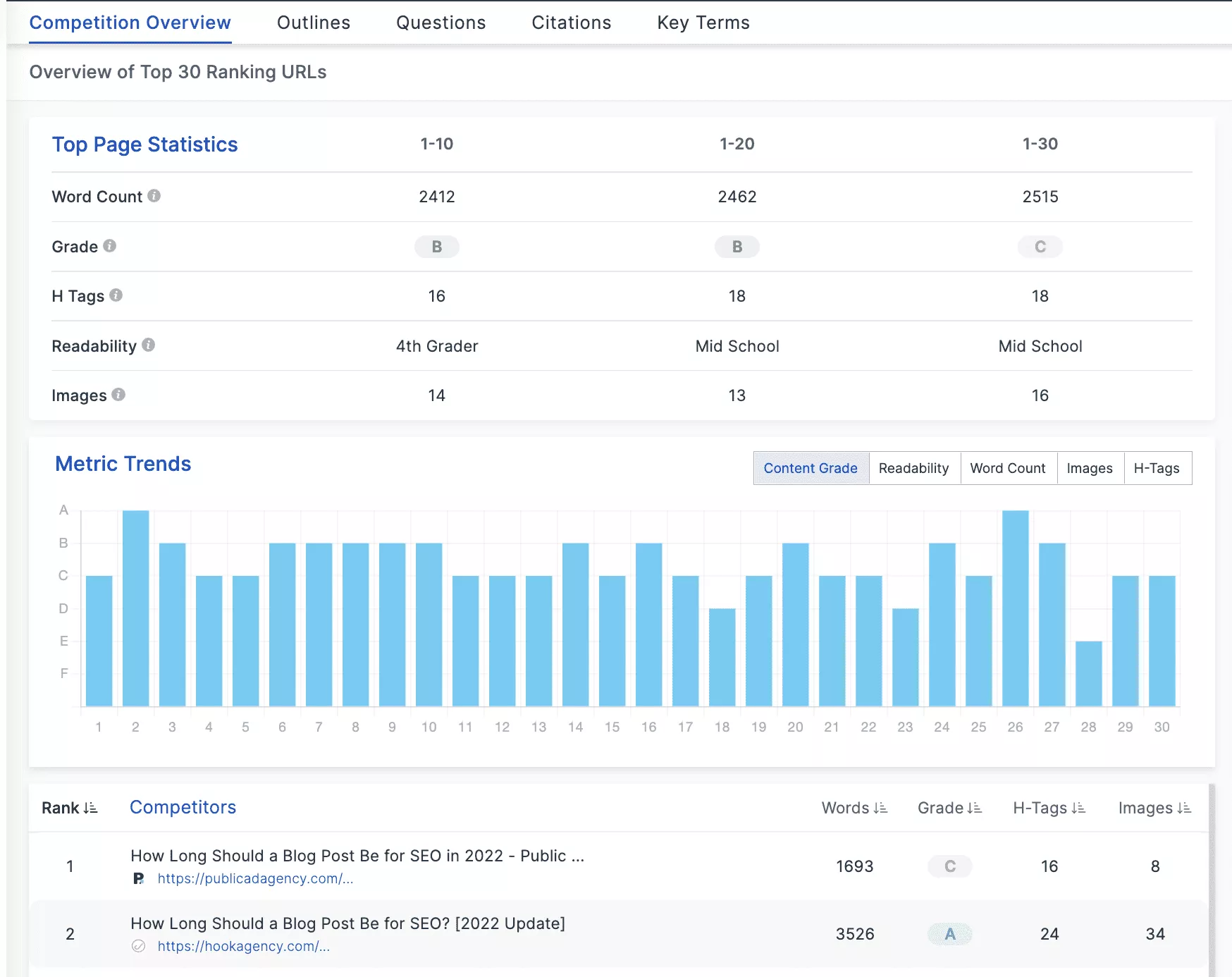 A screenshot of the Google Analytics dashboard displaying SEO blog post length.