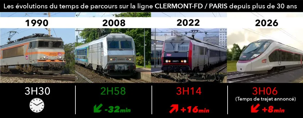Durées liaisons Paris-Clermont