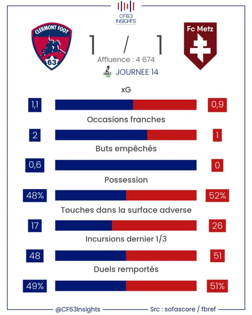 Tableau de stats pour Clermont - Metz