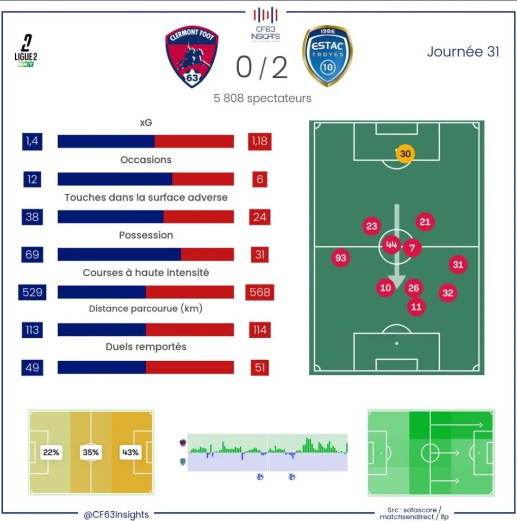 Clermont - Troyes - 2024-2025 - Statistiques