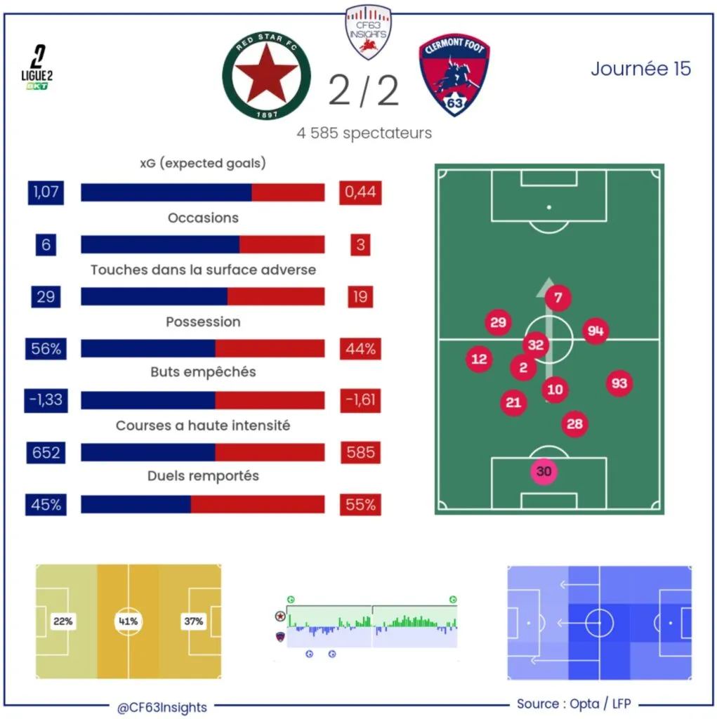 Red Star Clermont 2025 2026