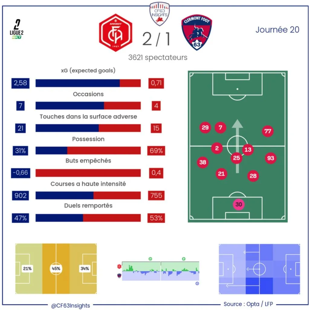 Annecy Clermont Ligue 2 Statistiques 2025 2026