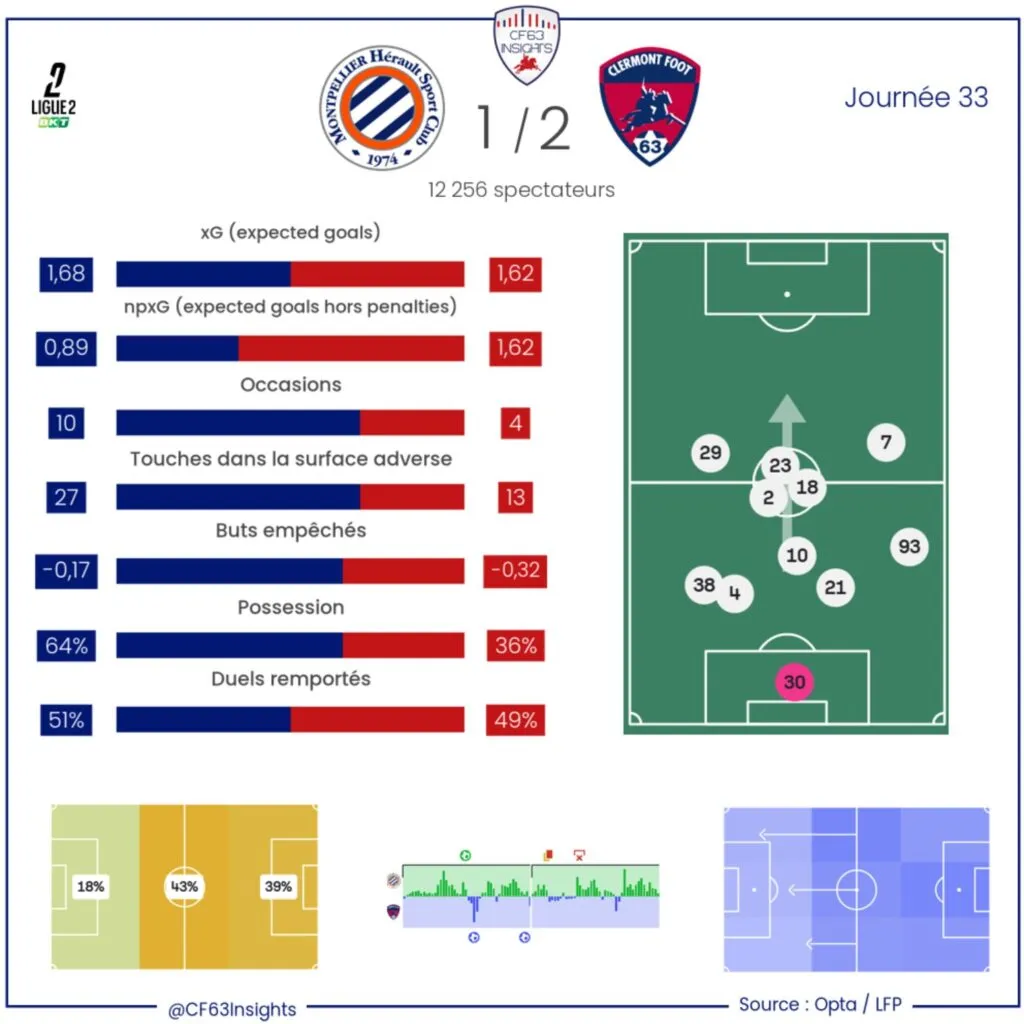 Montpellier Clermont Ligue 2 Statistiques 2025 2026