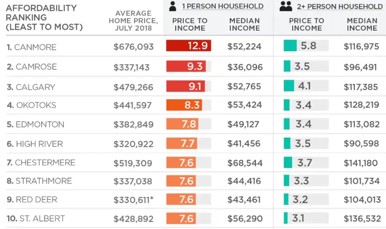 A table ranks Alberta cities by housing affordability for one- and two-person households, showing average home price, price-to-income ratio, and median income as of July 2018—including data relevant to Airbnb in Canmore.