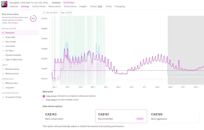 A line graph shows short-term rental price trends from November 2023 to May 2025, comparing actual base prices with predicted prices using data-driven and rule-based options for property management in Whistler.