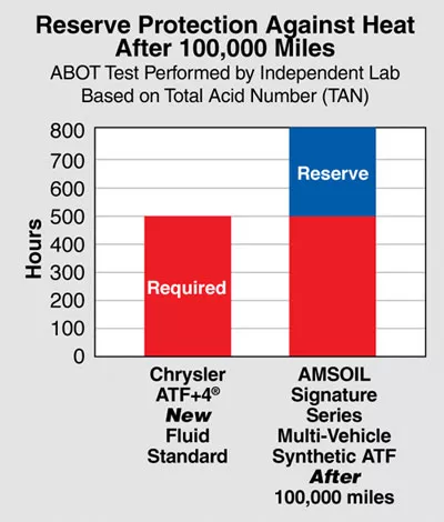 AMSOIL ATF TAN Reserve Protection Graph AMSOIL ATF TAN Reserve Protection Graph