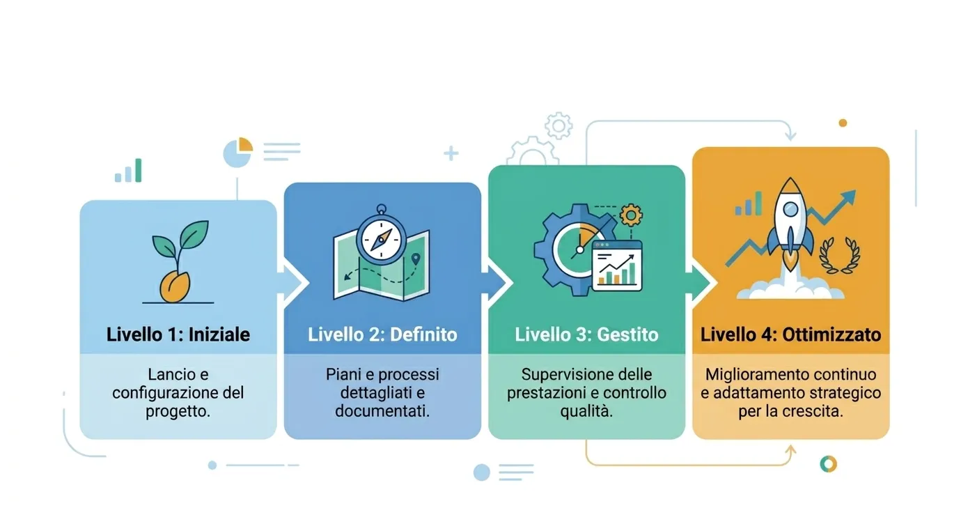 Livelli di maturitÃ