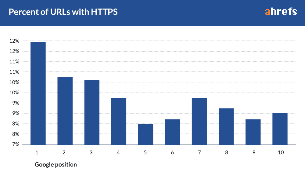 How Big Data Studies Challenge Well-Known SEO Facts? 6 HTTPS sites rank higher than HTTP sites