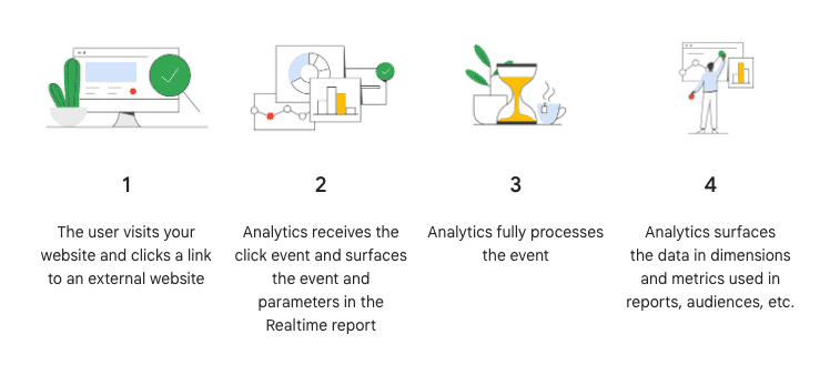 Unlocking Insights with Google Analytics 4: A Comprehensive Guide 12 How event data collection works for GA4