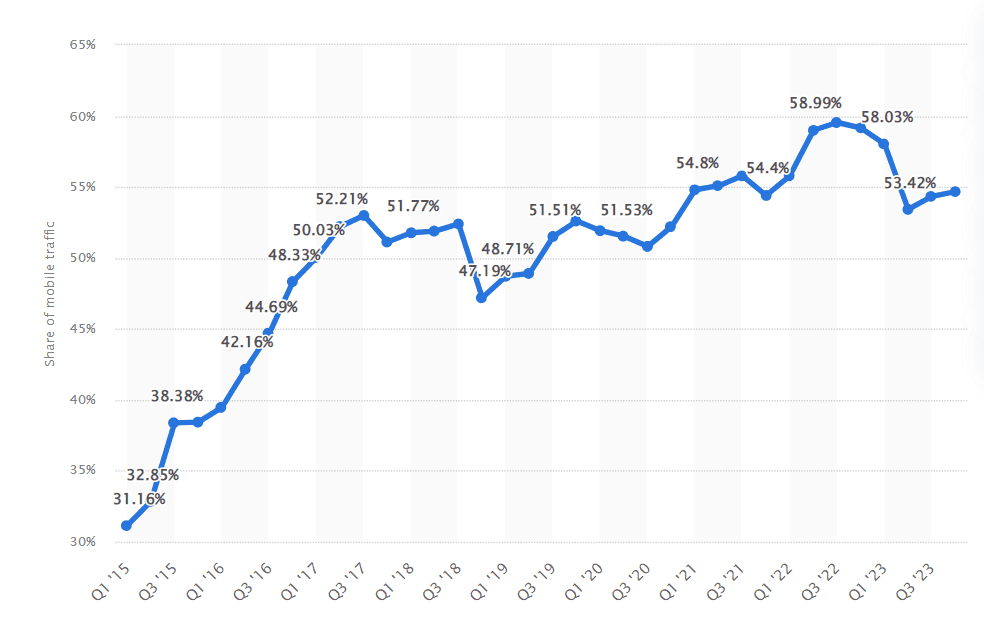 Website Speed Demon: Optimizing Your Startup Site for Blazing Performance 1 Graph showing global mobile traffic