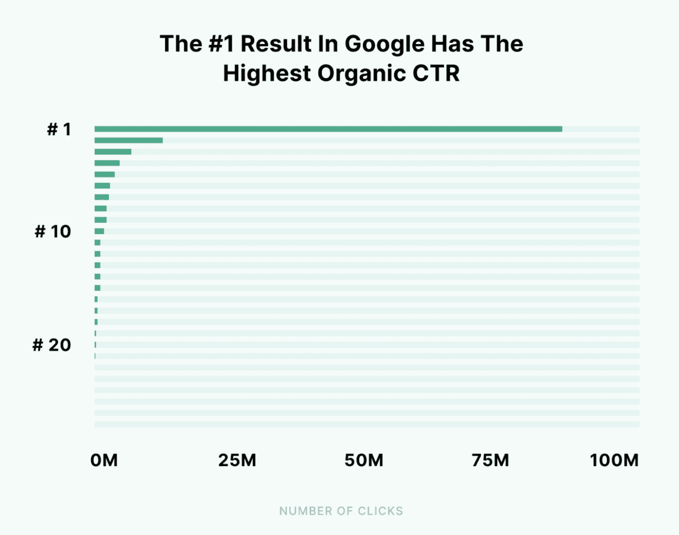 How Much Should I Pay for SEO Services 1 Google SERP organic click rates.
