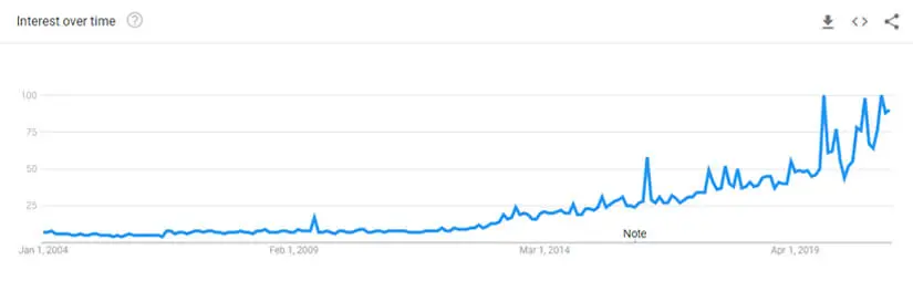 11 Key SEO Benefits for Brand Reputation and Authority 3 Google Trends Tesla