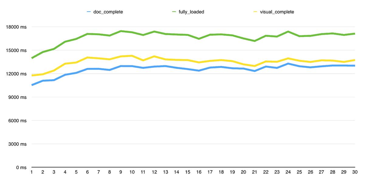 11 Key SEO Benefits for Brand Reputation and Authority 4 Pages at the top of page one load faster than those at the bottom
