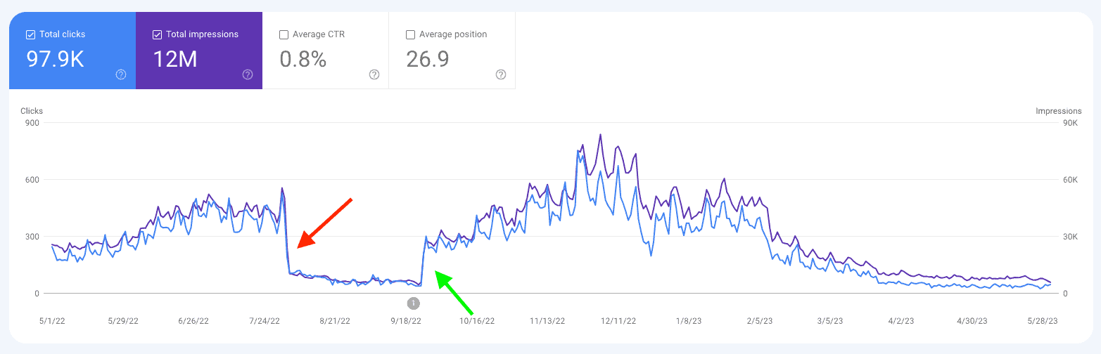 How to Choose the Right SEO Strategies for Bloggers: 9 Tips and Tricks 12 Example of Google Search Console after udpates.
