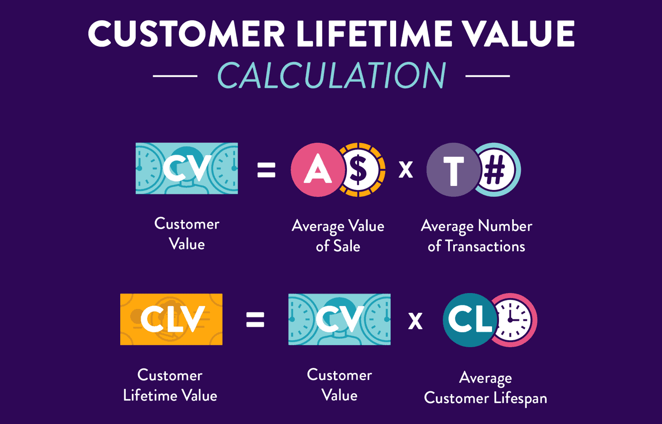 Mastering Revenue Marketing: Strategies, Impact, and Growth 5 Formula for customer value vs customer lifetime value