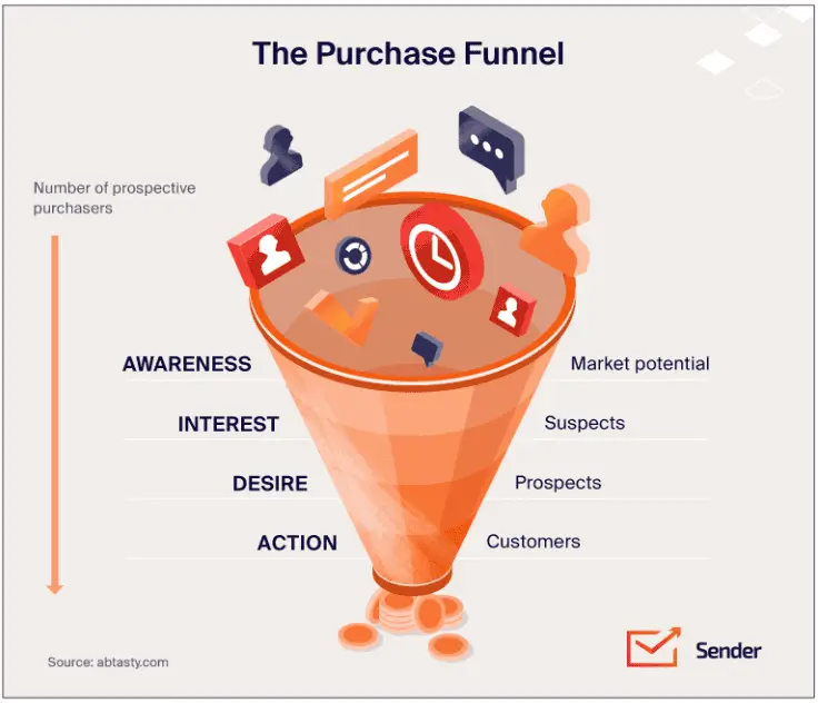 Mastering Revenue Marketing: Strategies, Impact, and Growth 1 Sales funnel