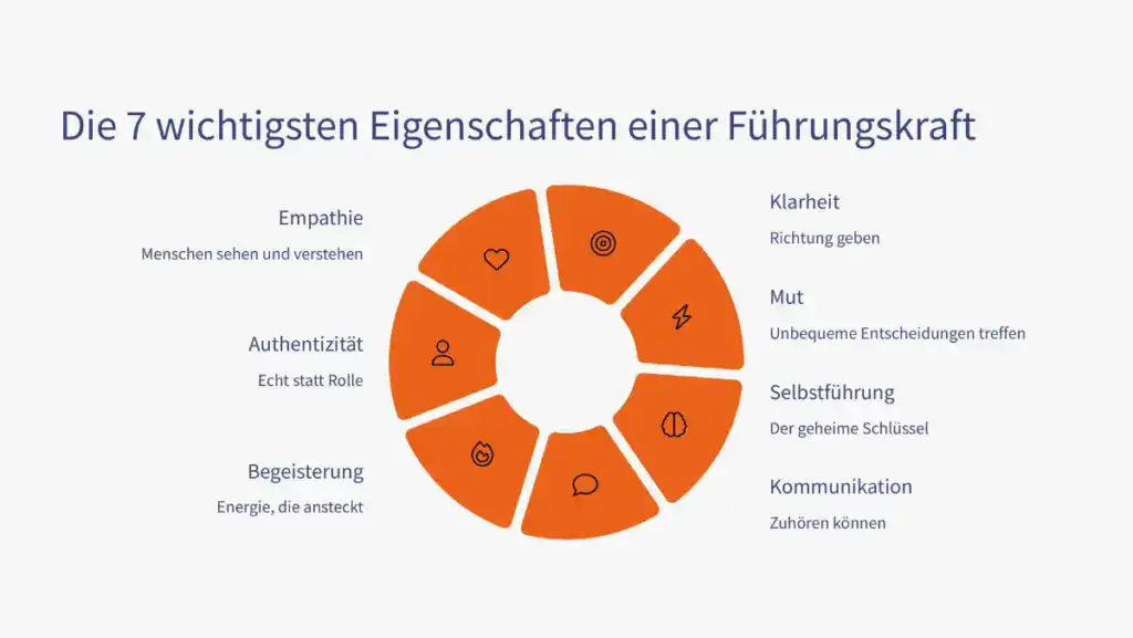 Infografik - die 7 wichtigsten Eigenschaften einer FĂĽhrungskraft