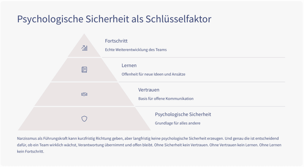 Narzissmus als FĂĽhrungskraft: Infografik Psychologische Sicherheit