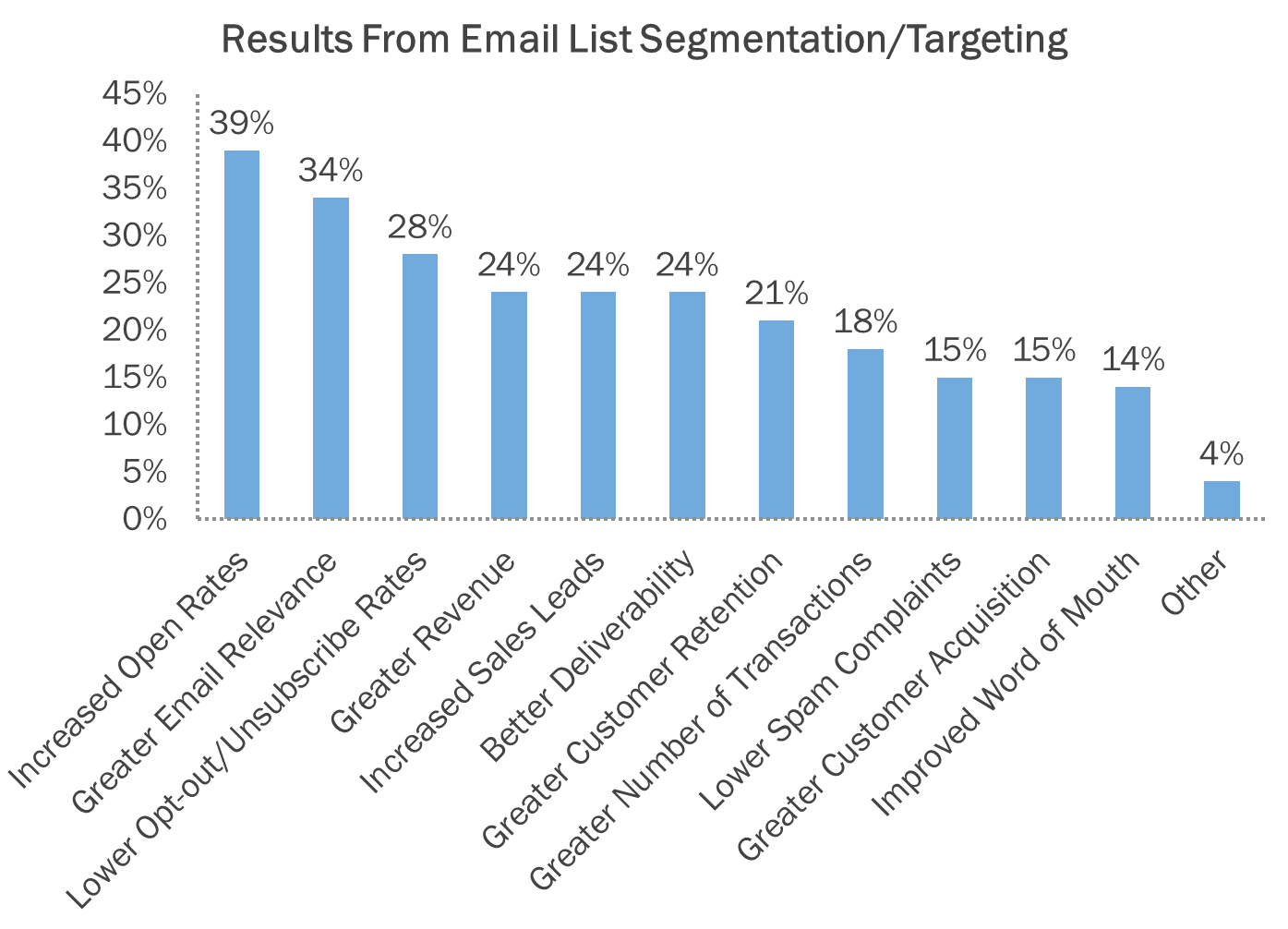 list segmentation for emails