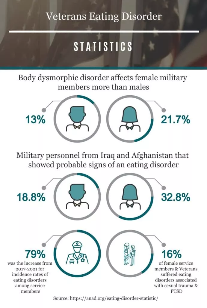 Veterans Eating Disorder Infographic | Virtue Recovery Las Vegas Veterans Eating Disorder Infographic